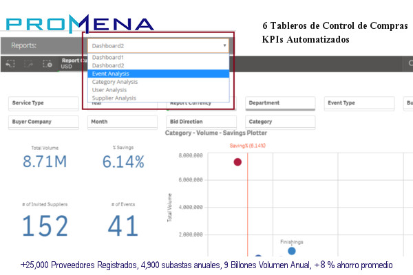 Imagen con los KPIs automatizados de Promena Software Compras