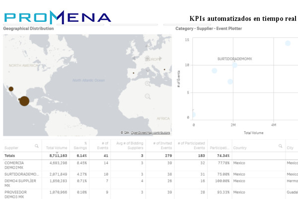 Imagen con el KPIs en tiempo real de Promena