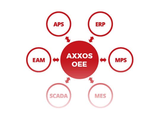 AXXOS OEE software