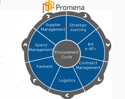 Promena Procurement Cycle 