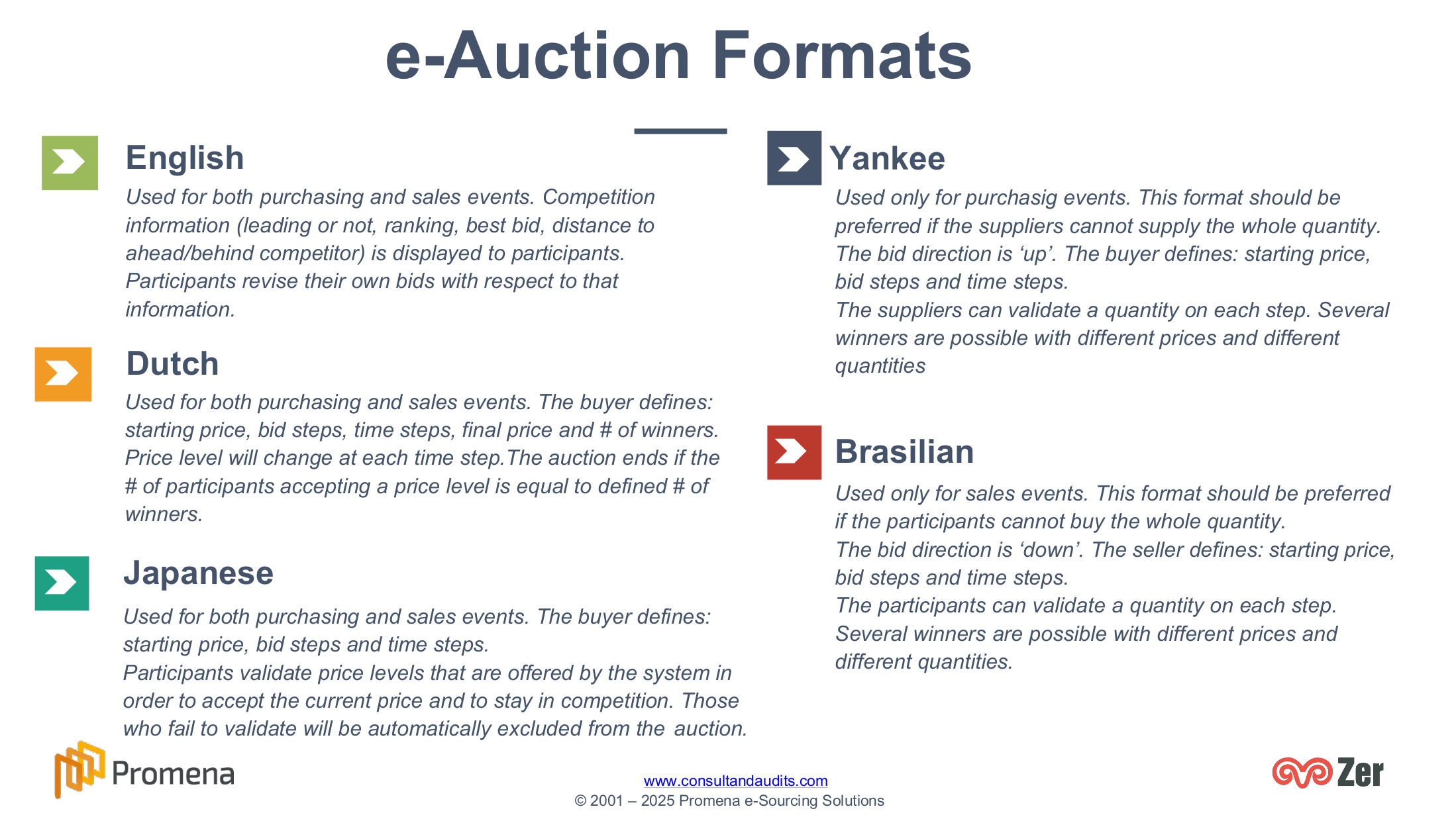 Promena e-Auction types - 5 different eauction formats